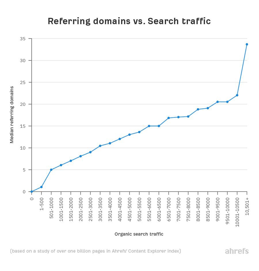 ahref refering domains