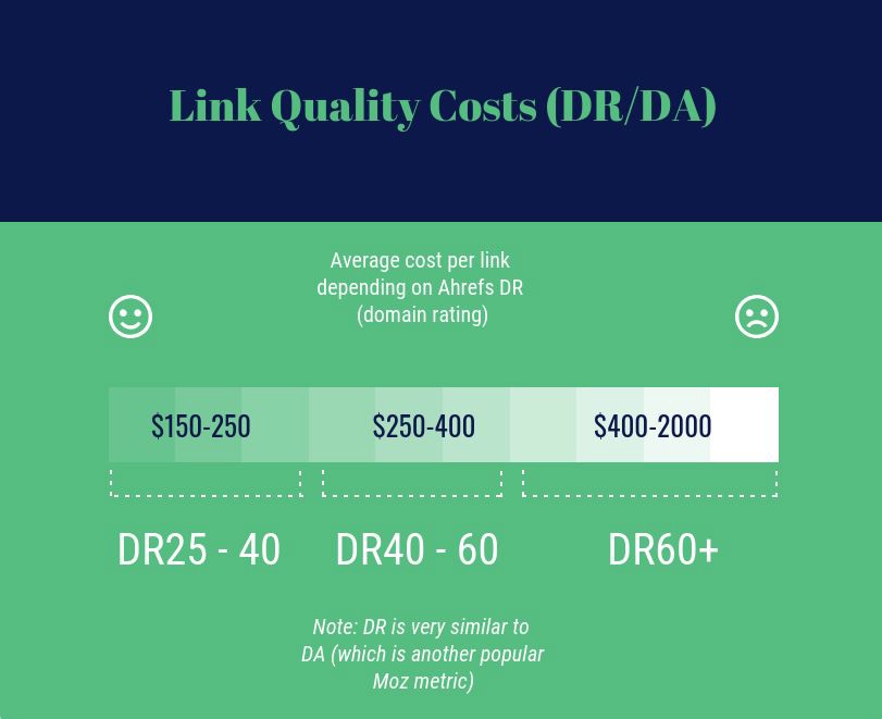 link quality cost