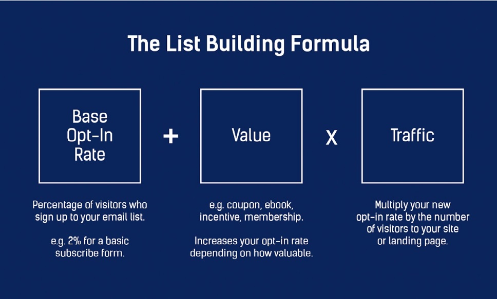 list building formulas