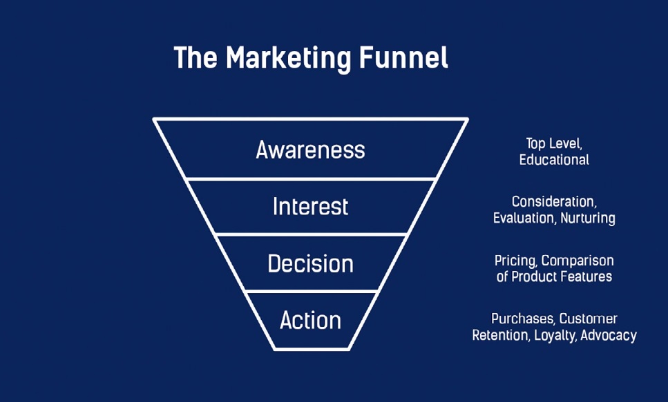 the marketing funnel