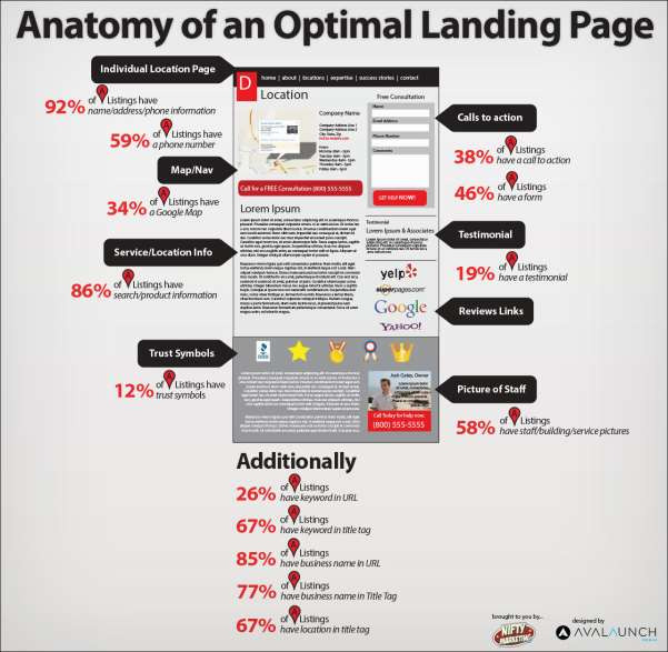 anatomy of an optimal landing page